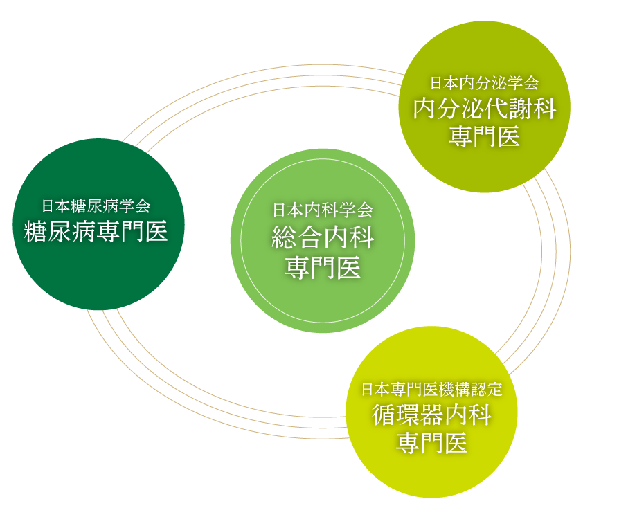 糖尿病・内分泌・循環器内科の3領域のエキスパート